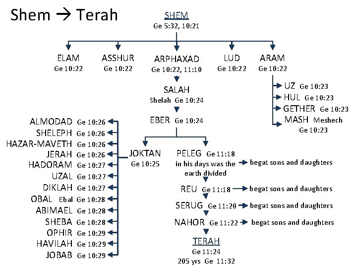 Shem Terah ELAM Ge 10: 22 SHEM Ge 5: 32, 10: 21 ASSHUR Ge