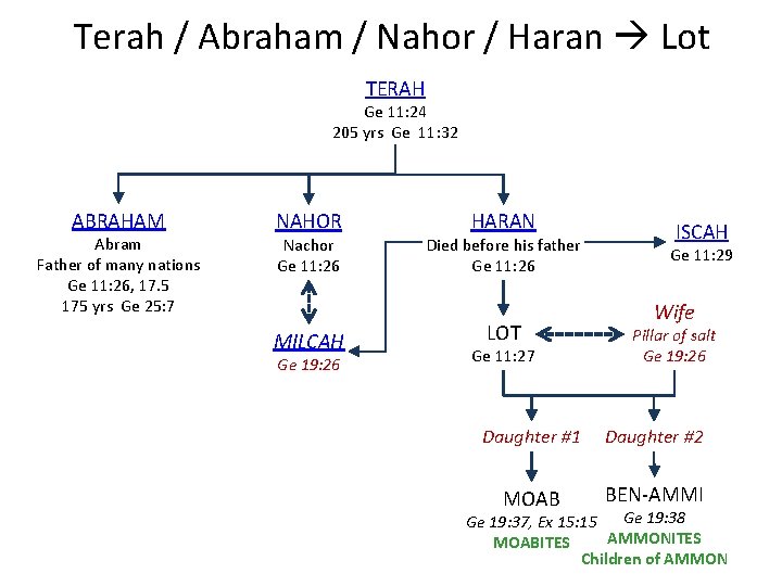 Terah / Abraham / Nahor / Haran Lot TERAH Ge 11: 24 205 yrs