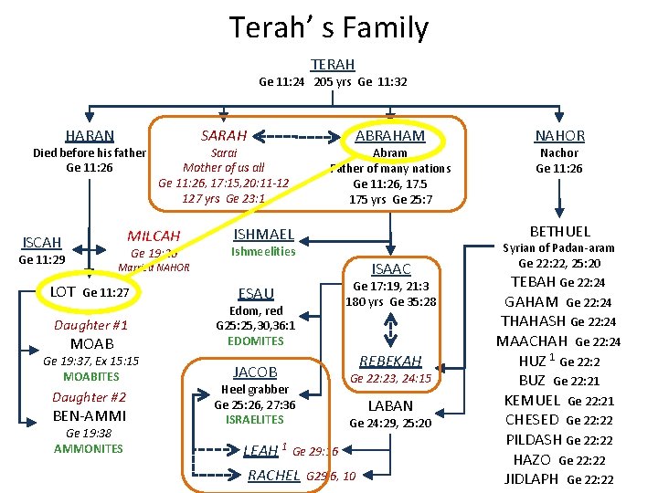 Terah’ s Family TERAH Ge 11: 24 205 yrs Ge 11: 32 HARAN Died