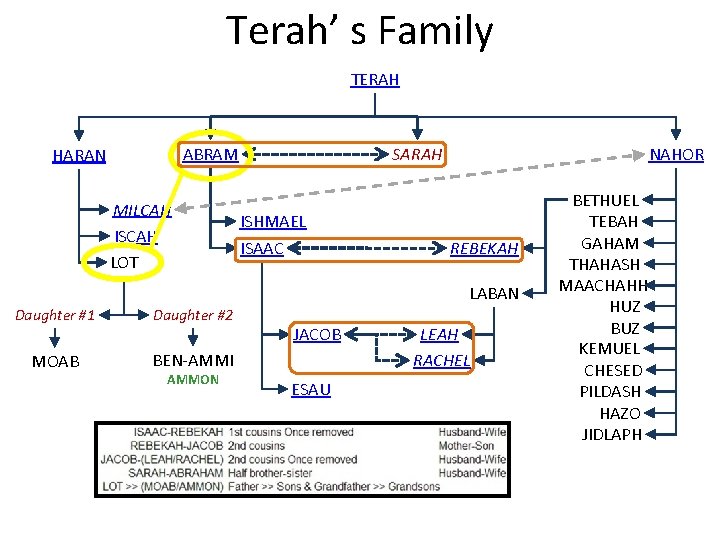Terah’ s Family TERAH ABRAM HARAN MILCAH ISCAH LOT SARAH ISHMAEL ISAAC NAHOR REBEKAH