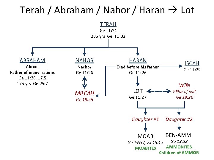 Terah / Abraham / Nahor / Haran Lot TERAH Ge 11: 24 205 yrs