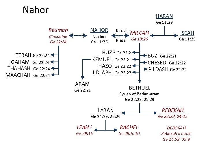 Nahor HARAN Ge 11: 29 Reumah NAHOR Cincubine Ge 22: 24 Nachor Ge 11: