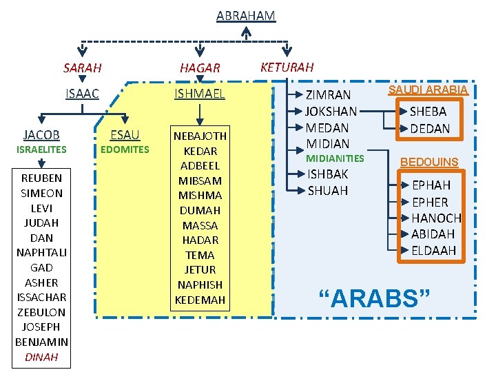 ABRAHAM SARAH HAGAR ISAAC ISHMAEL JACOB ISRAELITES REUBEN SIMEON LEVI JUDAH DAN NAPHTALI GAD