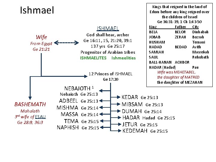 Ishmael ISHMAEL Wife From Egypt Ge 21: 21 God shall hear, archer Ge 16: