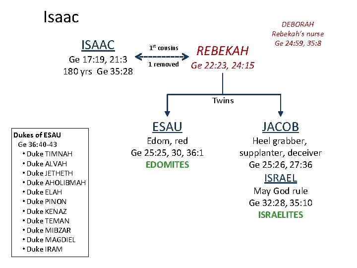 Isaac ISAAC 1 st cousins Ge 17: 19, 21: 3 180 yrs Ge 35: