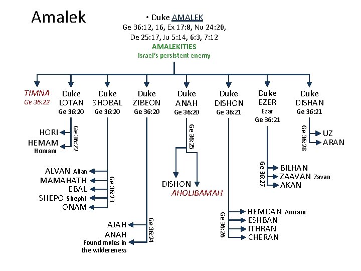 Amalek • Duke AMALEK Ge 36: 12, 16, Ex 17: 8, Nu 24: 20,