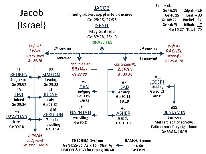 Jacob (Israel) Heel grabber, supplanter, deceiver Ge 25: 26, 27: 36 ISRAEL May God