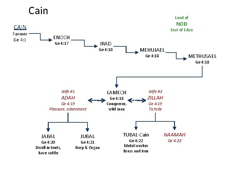 Cain Land of NOD CAIN Farmer Ge 4: 1 East of Eden ENOCH IRAD