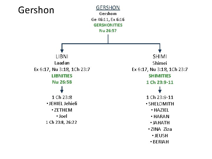Gershon GERSHON Gershom Ge 46: 11, Ex 6: 16 GERSHONITIES Nu 26: 57 LIBNI