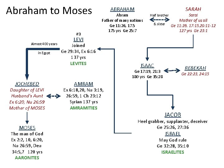 Abraham to Moses #3 Almost 400 years in Egypt ABRAHAM Abram Father of many