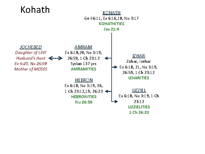 Kohath JOCHEBED Daughter of LEVI Husband’s Aunt Ex 6: 20, Nu 26: 59 Mother