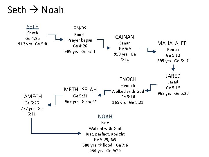 Seth Noah SETH Sheth Ge 4: 25 912 yrs Ge 5: 8 ENOS Enosh