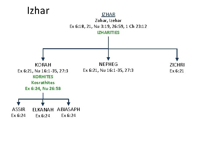 Izhar IZHAR Zohar, Izehar Ex 6: 18, 21, Nu 3: 19, 26: 59, 1