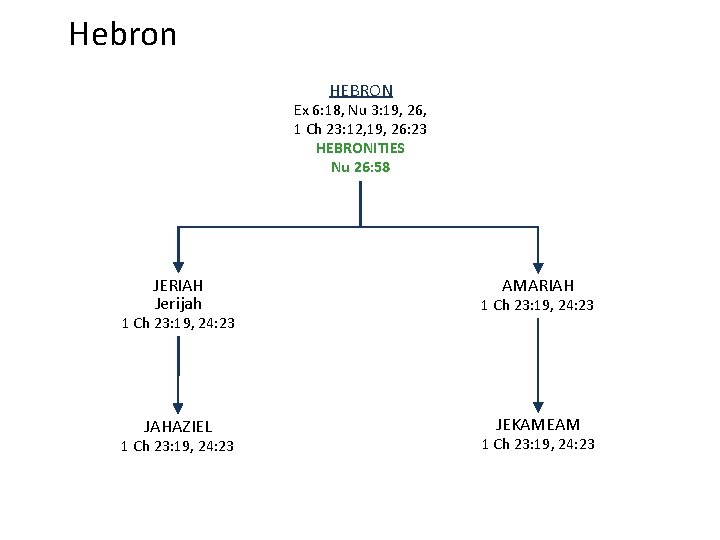 Hebron HEBRON Ex 6: 18, Nu 3: 19, 26, 1 Ch 23: 12, 19,