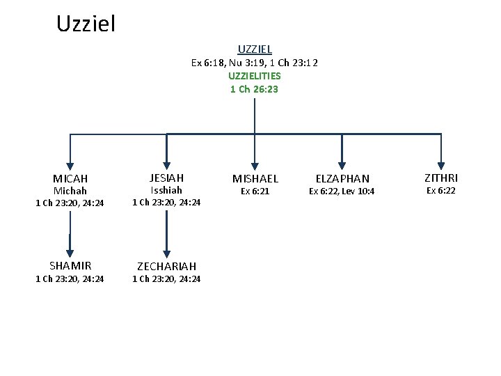 Uzziel UZZIEL Ex 6: 18, Nu 3: 19, 1 Ch 23: 12 UZZIELITIES 1