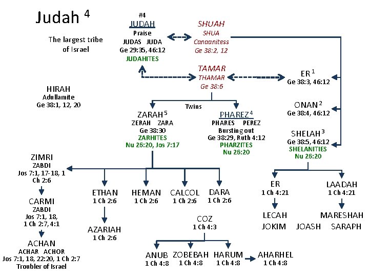 Judah 4 #4 JUDAH The largest tribe of Israel SHUAH Praise JUDAS JUDA Ge