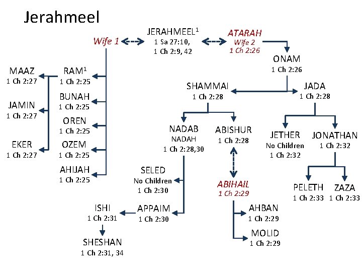 Jerahmeel Wife 1 MAAZ 1 Ch 2: 27 JAMIN 1 Ch 2: 27 ATARAH