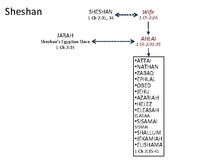 Sheshan SHESHAN 1 Ch 2: 31, 34 JARAH Sheshan’s Egyptian Slave 1 Ch 2: