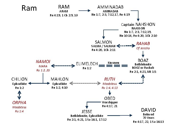 Ram RAM AMMINADAB AMINADAB Nu 1: 7, 2: 3, 7: 12, 17, Ru 4: