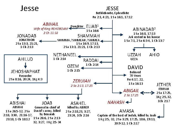 Jesse JESSE Bethlehmite, Ephrathite Ru 2: 1, 4: 21, 1 Sa 16: 1, 17: