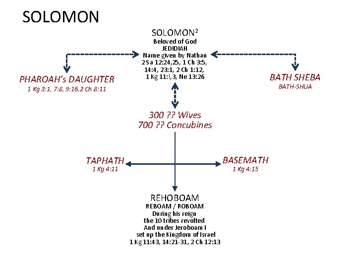 SOLOMON PHAROAH’s DAUGHTER SOLOMON 2 Beloved of God JEDIDIAH Name given by Nathan 2