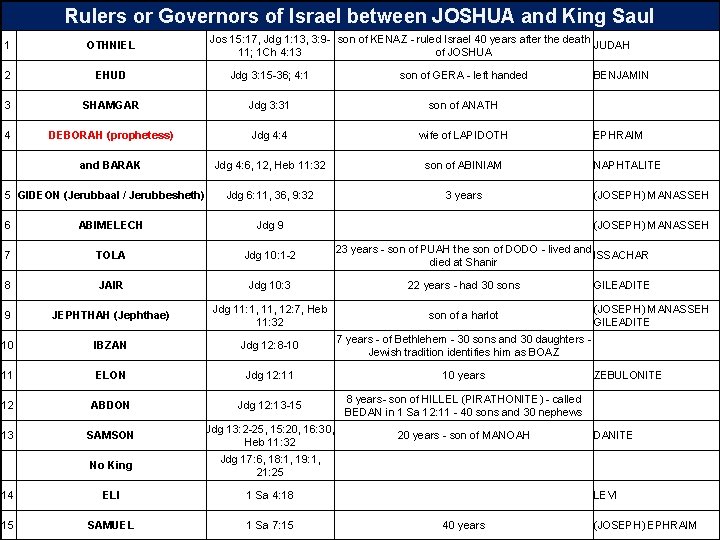 Rulers or Governors of Israel between JOSHUA and King Saul Jos 15: 17, Jdg