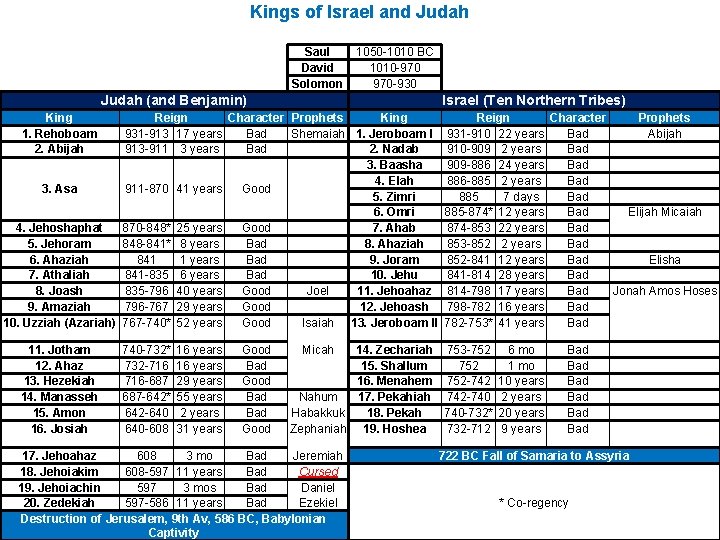 Kings of Israel and Judah Saul David Solomon 1050 -1010 BC 1010 -970 970