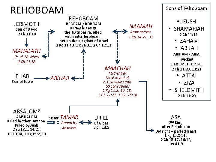 REHOBOAM JERIMOTH Son of David 2 Ch 11: 18 MAHALATH Sons of Rehoboam REHOBOAM