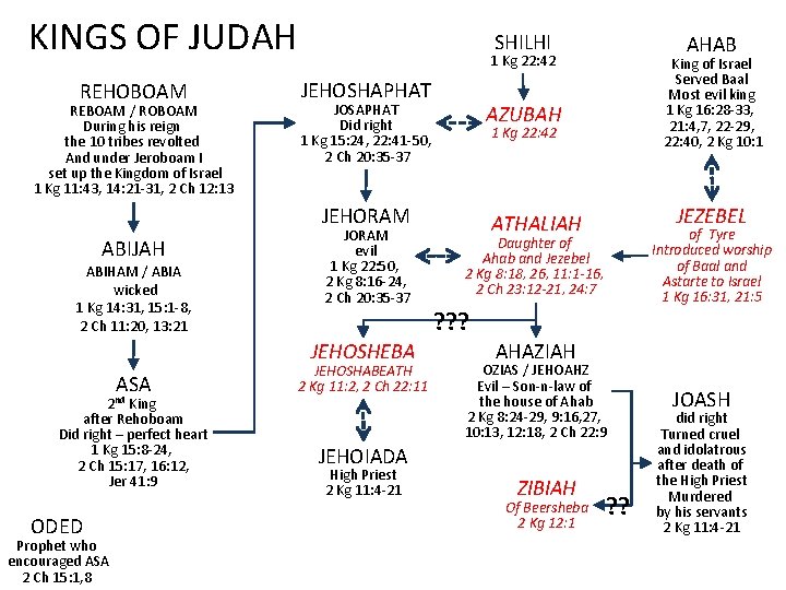 KINGS OF JUDAH REHOBOAM REBOAM / ROBOAM During his reign the 10 tribes revolted