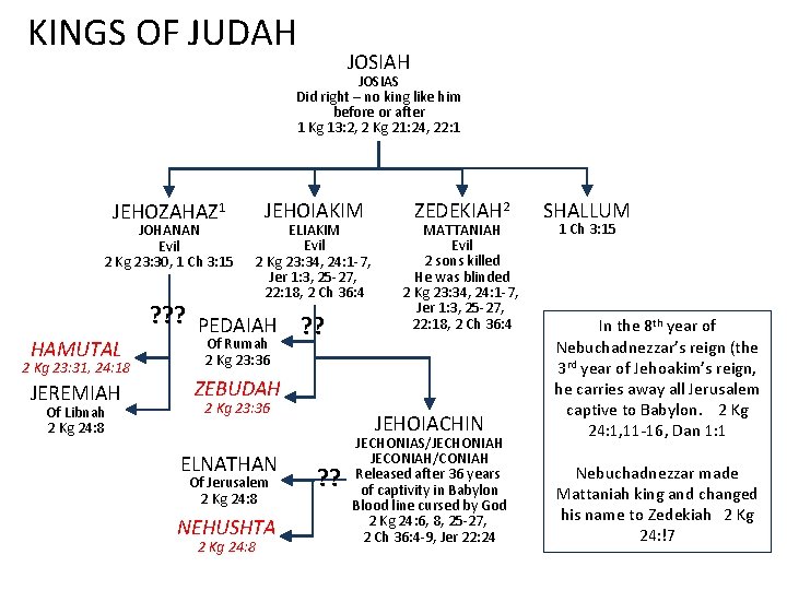 KINGS OF JUDAH JOSIAS Did right – no king like him before or after