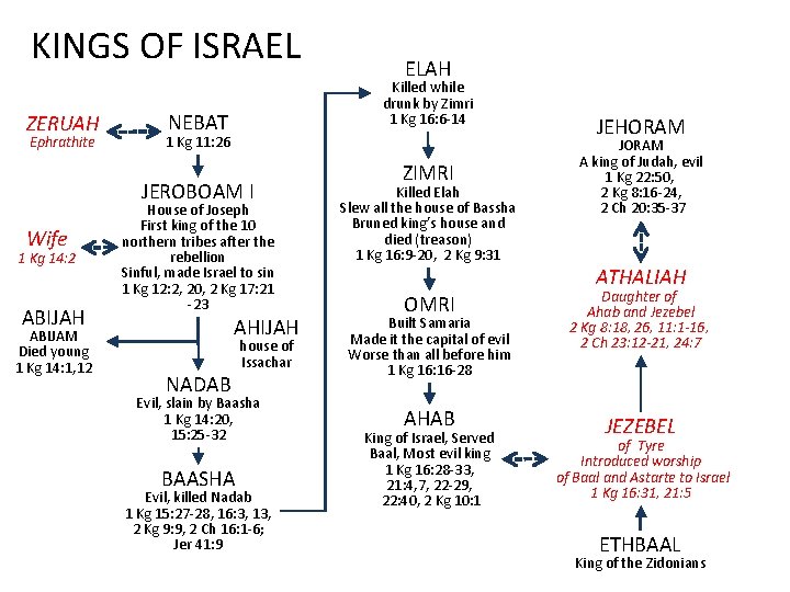 KINGS OF ISRAEL ZERUAH Ephrathite Killed while drunk by Zimri 1 Kg 16: 6