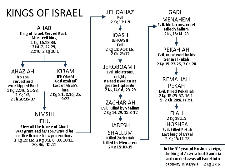 KINGS OF ISRAEL AHAB King of Israel, Served Baal, Most evil king 1 Kg