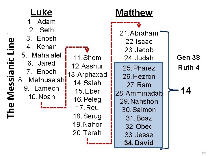 Luke The Messianic Line . 1. Adam 2. Seth 3. Enosh 4. Kenan 5.