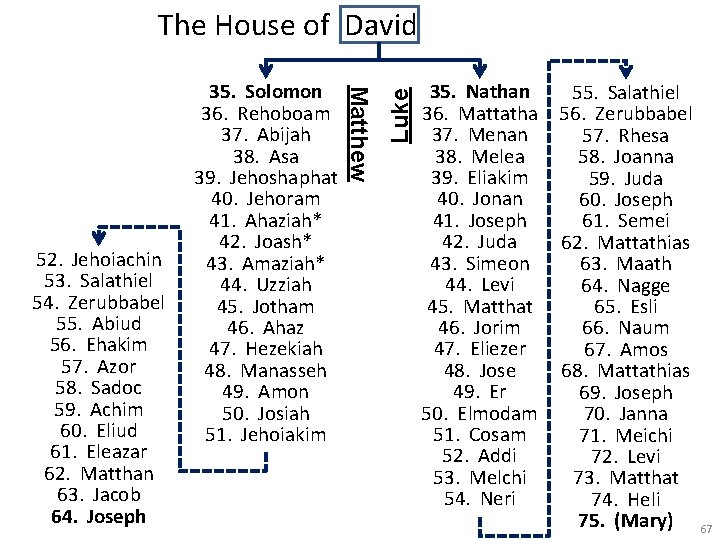 Matthew 52. Jehoiachin 53. Salathiel 54. Zerubbabel 55. Abiud 56. Ehakim 57. Azor 58.