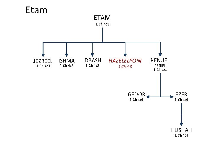 Etam ETAM 1 Ch 4: 3 JEZREEL ISHMA 1 Ch 4: 3 IDBASH 1
