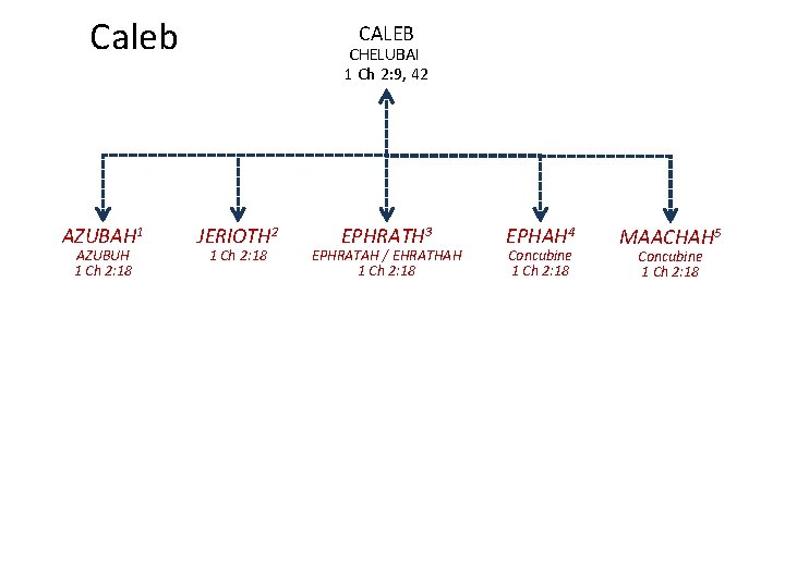 Caleb AZUBAH 1 AZUBUH 1 Ch 2: 18 CALEB CHELUBAI 1 Ch 2: 9,