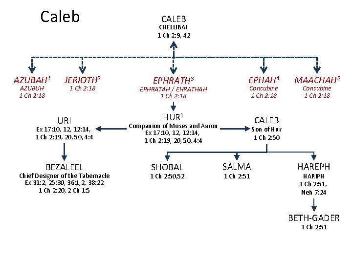 Caleb AZUBAH 1 AZUBUH 1 Ch 2: 18 JERIOTH 2 1 Ch 2: 18