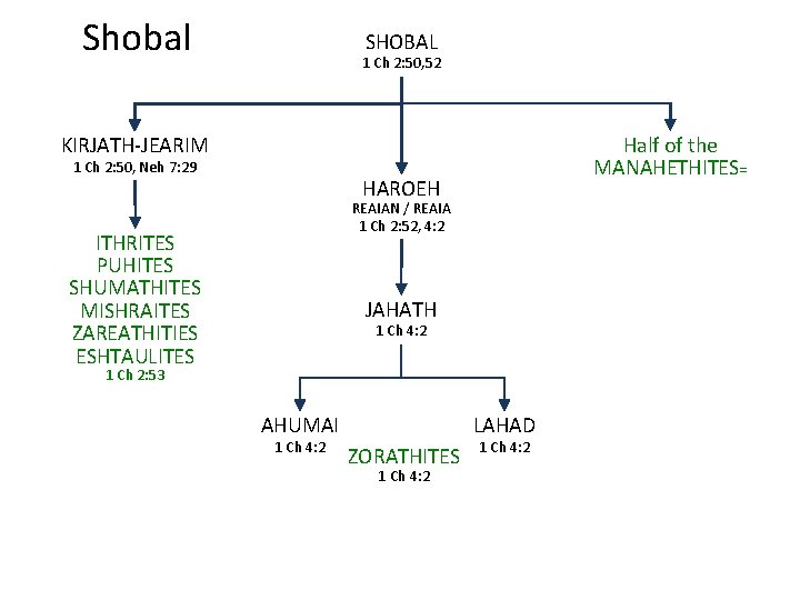 Shobal SHOBAL 1 Ch 2: 50, 52 Half of the MANAHETHITES= KIRJATH-JEARIM 1 Ch