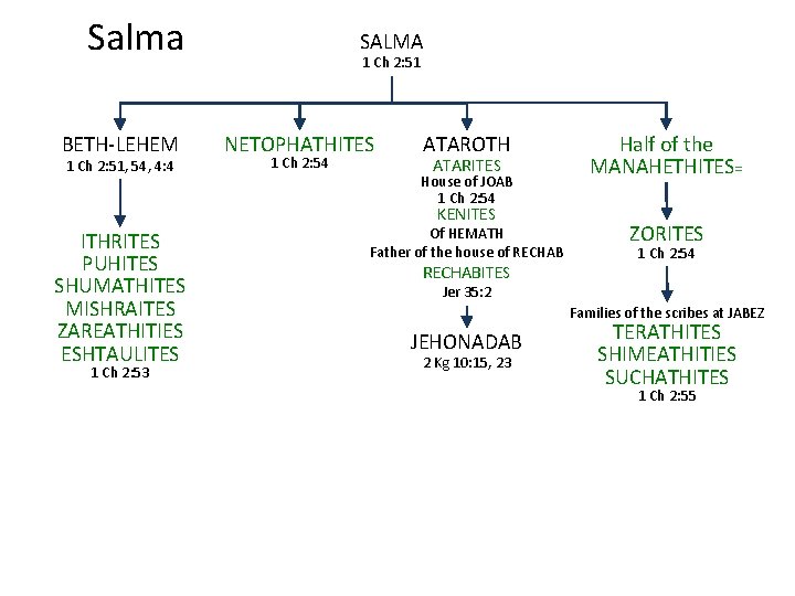 Salma BETH-LEHEM 1 Ch 2: 51, 54, 4: 4 SALMA 1 Ch 2: 51