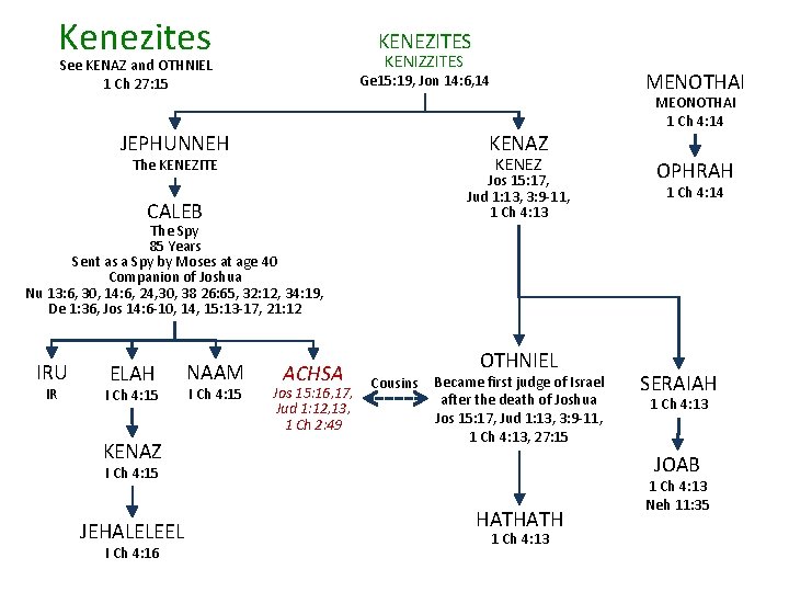 Kenezites KENEZITES KENIZZITES See KENAZ and OTHNIEL 1 Ch 27: 15 JEPHUNNEH KENAZ CALEB