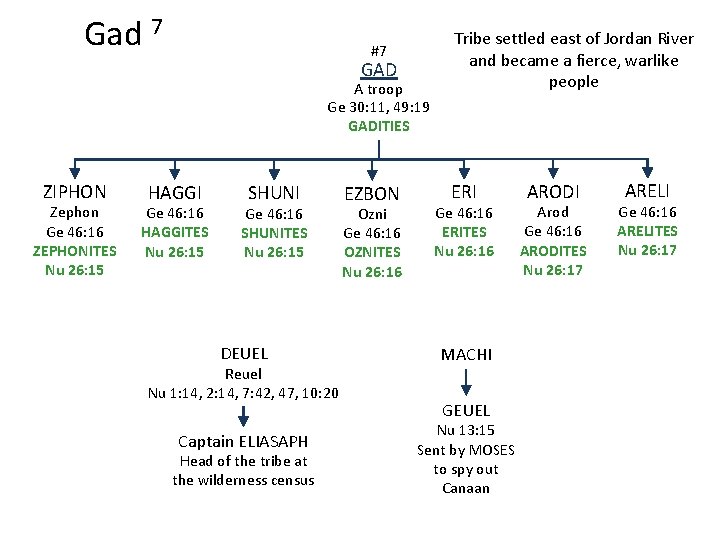 Gad 7 #7 GAD A troop Ge 30: 11, 49: 19 GADITIES ZIPHON Zephon