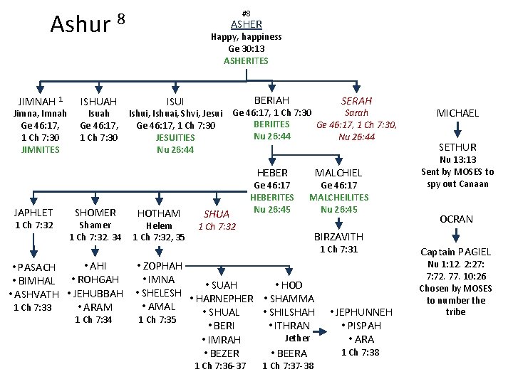 Ashur JIMNAH 1 Jimna, Imnah Ge 46: 17, 1 Ch 7: 30 JIMNITES 8
