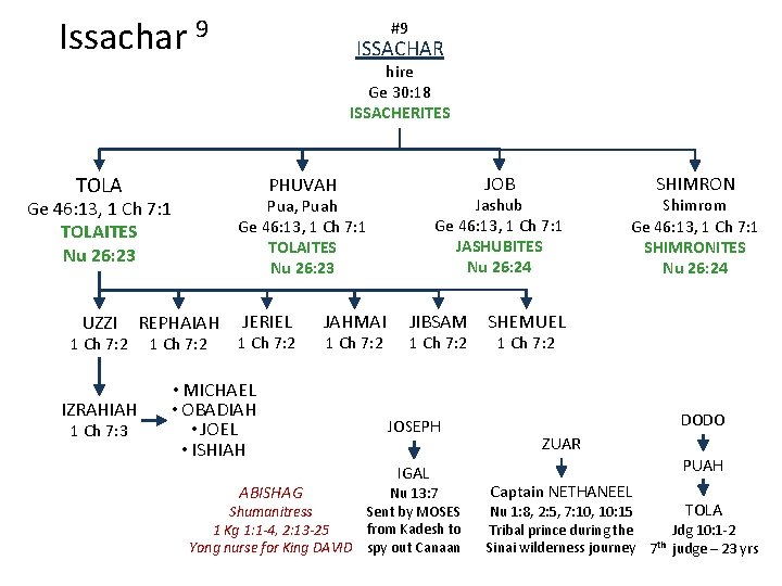 Issachar 9 #9 ISSACHAR hire Ge 30: 18 ISSACHERITES TOLA 1 Ch 7: 2