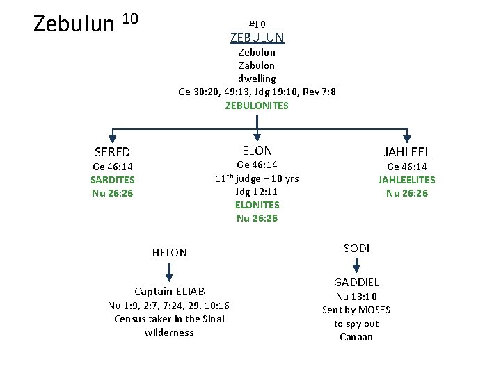 Zebulun 10 #10 ZEBULUN Zebulon Zabulon dwelling Ge 30: 20, 49: 13, Jdg 19: