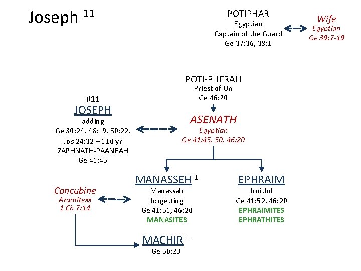 Joseph 11 POTIPHAR Egyptian Captain of the Guard Ge 37: 36, 39: 1 POTI-PHERAH