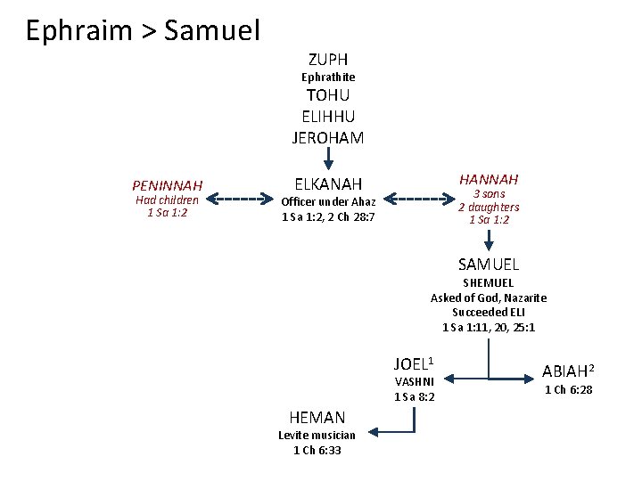 Ephraim > Samuel ZUPH Ephrathite TOHU ELIHHU JEROHAM PENINNAH Had children 1 Sa 1: