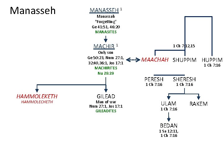 Manasseh MANASSEH 1 Manassah “Forgetting” Ge 41: 51, 46: 20 MANASITES MACHIR 1 Only