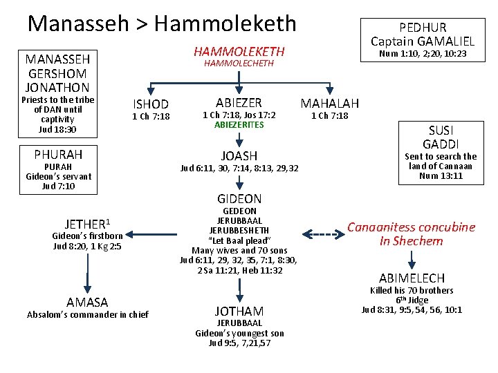 Manasseh > Hammoleketh MANASSEH GERSHOM JONATHON Priests to the tribe of DAN until captivity