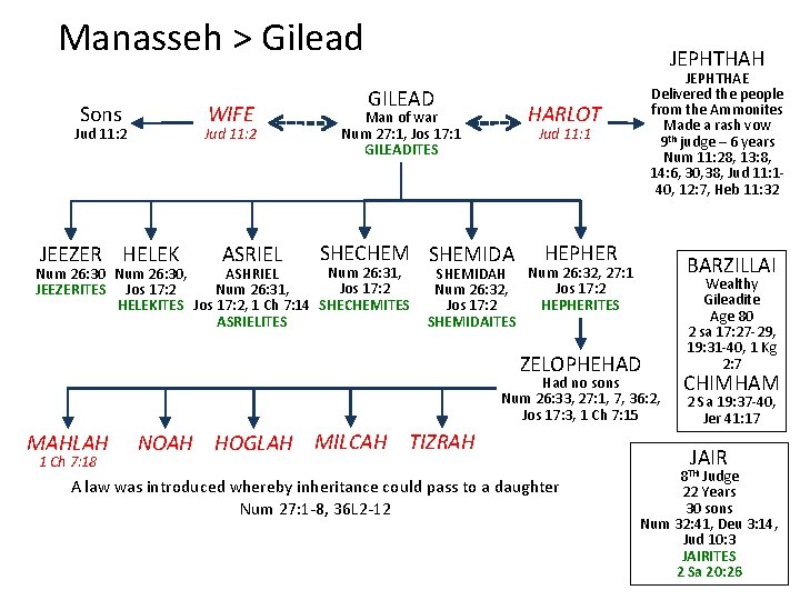 Manasseh > Gilead WIFE Sons Jud 11: 2 JEEZER HELEK ASRIEL JEPHTHAH GILEAD HARLOT