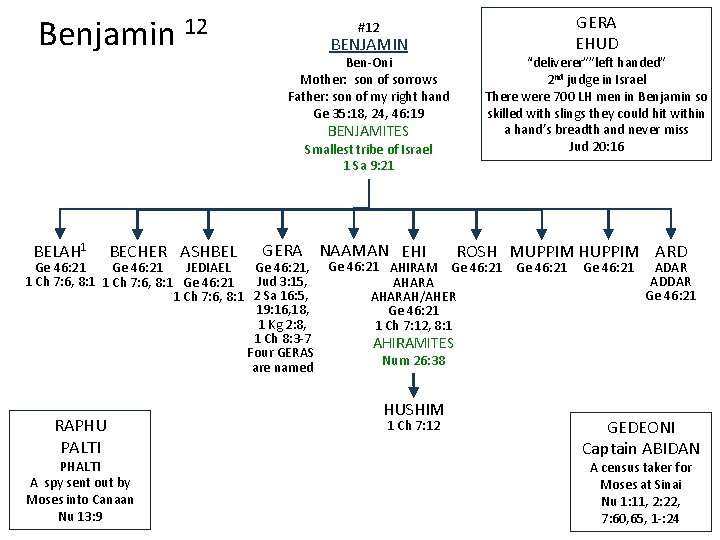 Benjamin 12 BENJAMIN Ben-Oni Mother: son of sorrows Father: son of my right hand